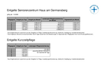 Entgelte im Überblick